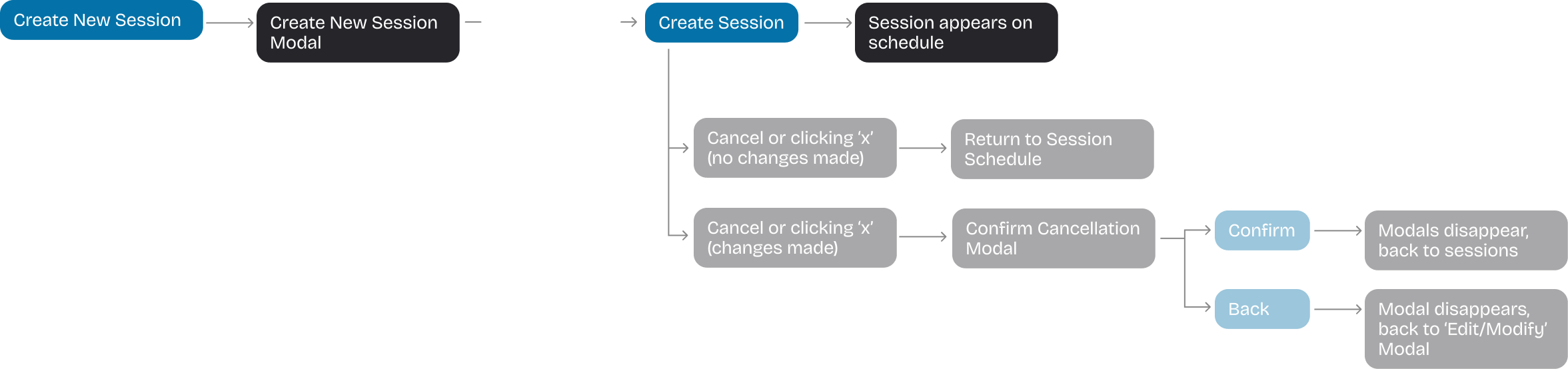 Create session user flow